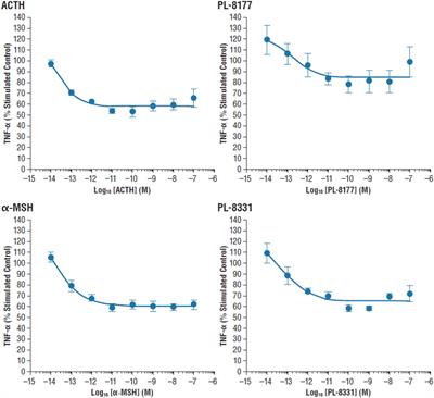 Probing the Role of Melanocortin Type 1 Receptor Agonists in Diverse Immunological Diseases